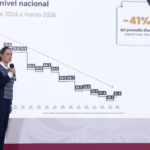 Presidenta resalta reducción anual preliminar de 45% en homicidios dolosos de 2024 al 1er trimestre de 2026; se crea la Escuela de Mandos